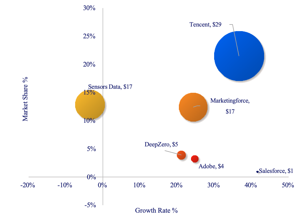 China CDP market top vendors: market share and year-over-year growth, H2 2025